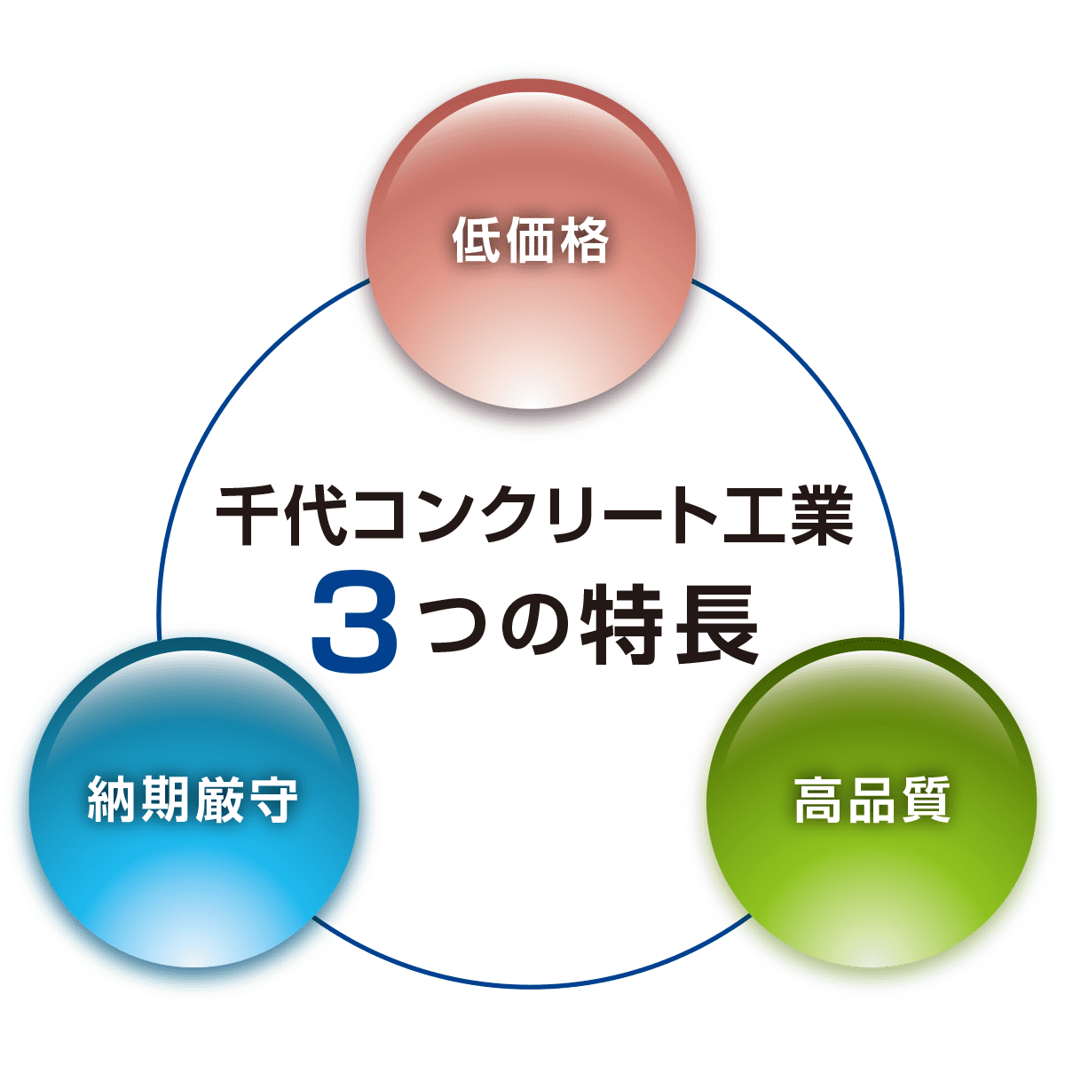 千代コンクリート工業 3つの特長 - 低価格・納期厳守・高品質